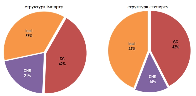 Україна збільшила торгівлю з країнами ЄС