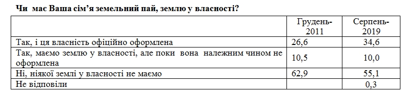 Почти половина украинцев владеют землей