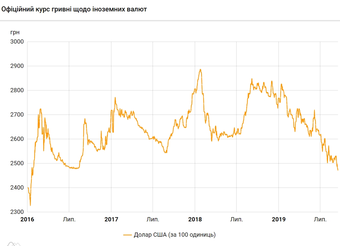 Курс долара оновив мінімум з початку 2016 року