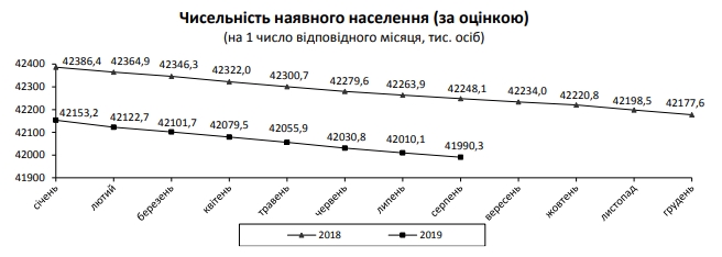 Численность населения Украины упала ниже 42 миллионов