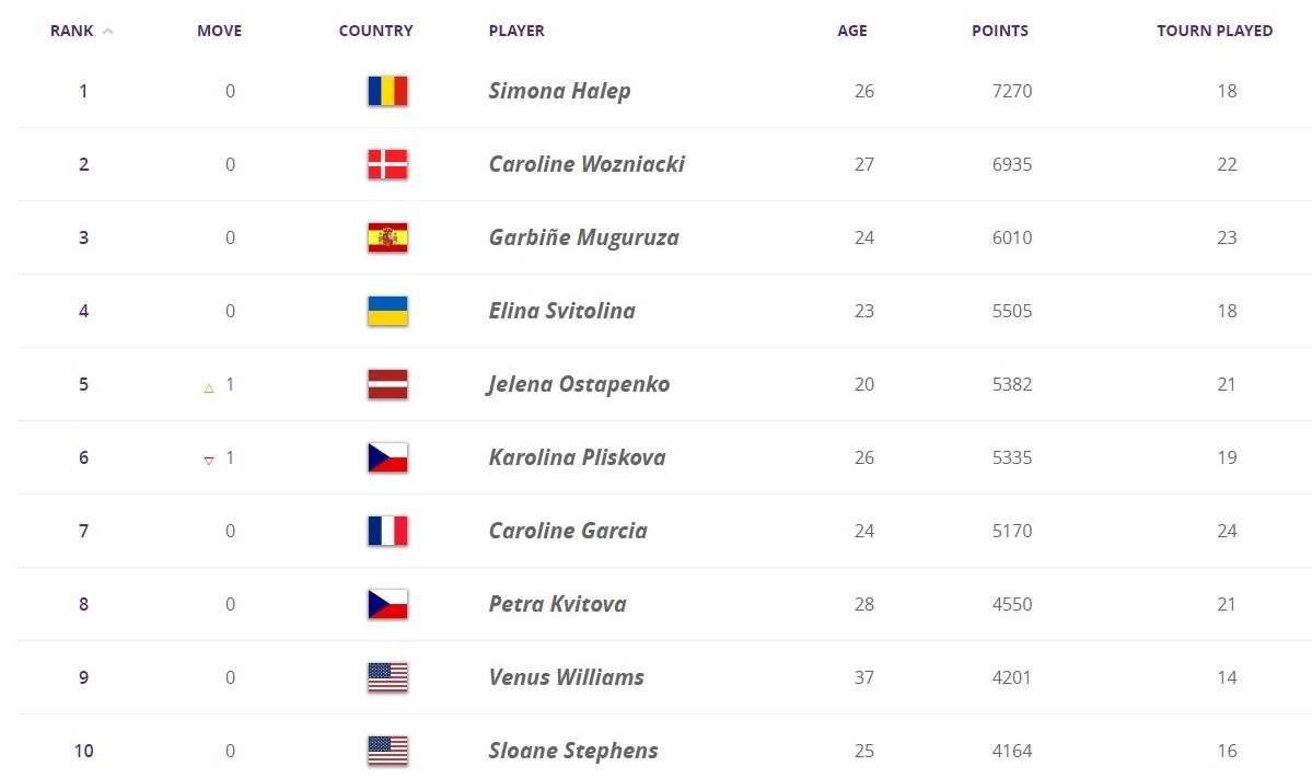 Світоліна залишилася четвертою ракеткою світу завдяки перемозі в Римі