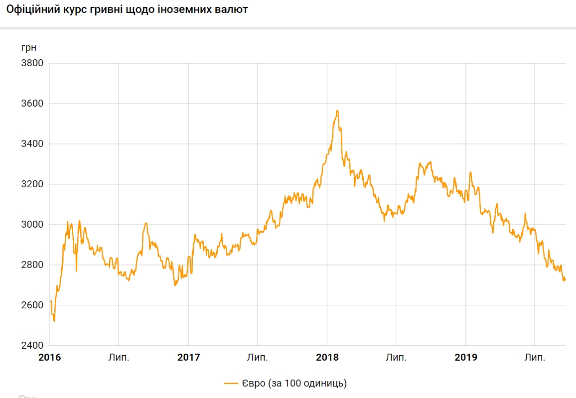 Курс евро упал ниже 27 гривен впервые за три года