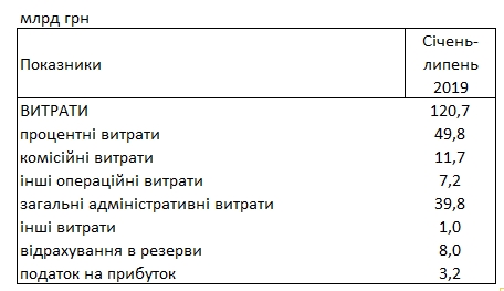 Банки України встановили новий рекорд прибутку