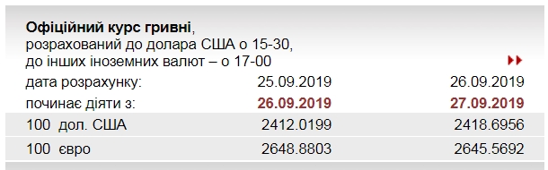 НБУ снизил официальный курс евро