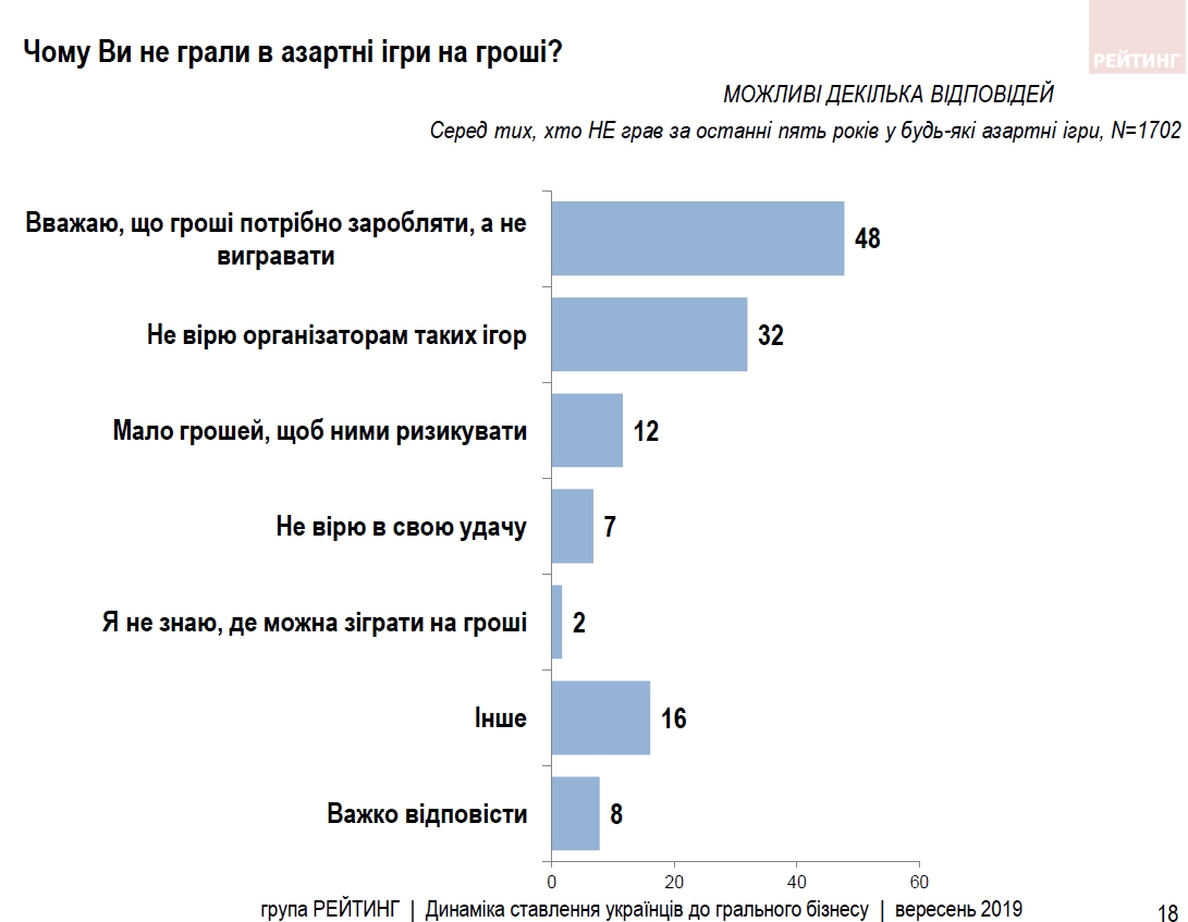 Большинство украинцев против азартных игр в любой форме