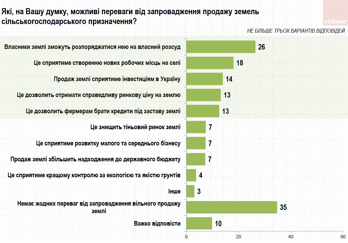Українці назвали головні ризики та переваги ринку землі