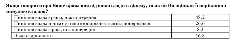 Украинцы сравнили действующую власть с предыдущей