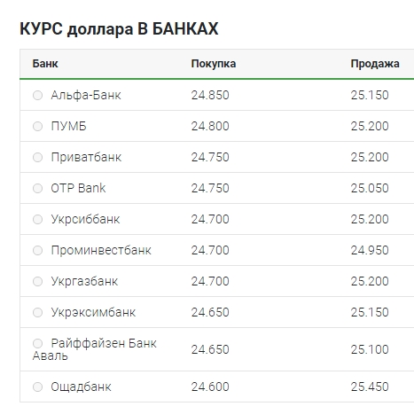 Курс долара виріс до 25 гривень