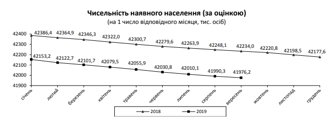 Население Украины сократилось еще на 20 тысяч