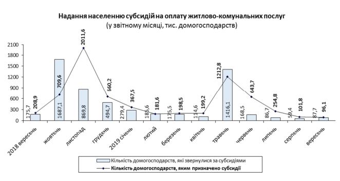 В Украине с началом осени увеличилось количество получателей субсидий