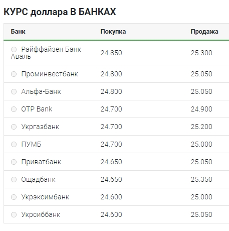 Курс доллара немного вырос