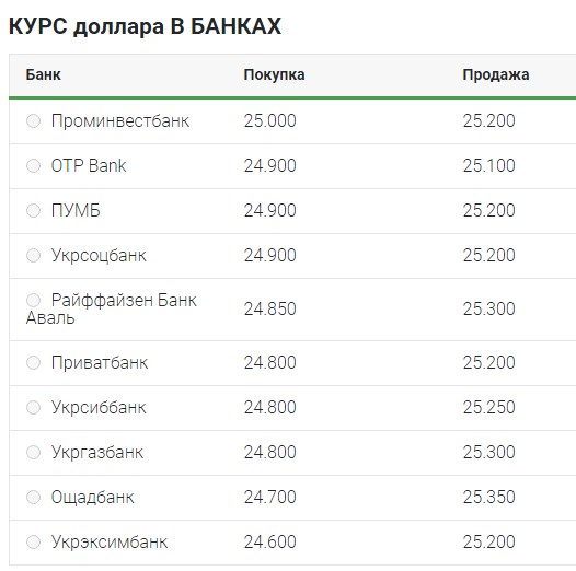 Курс доллара сохраняется выше отметки в 25 гривен