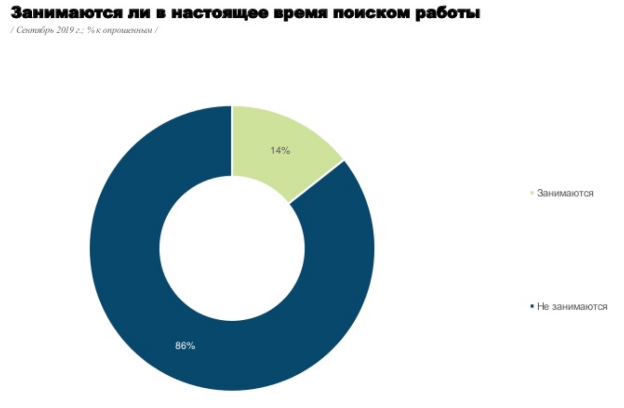 Третина українців на тривалий час опинялися без роботи