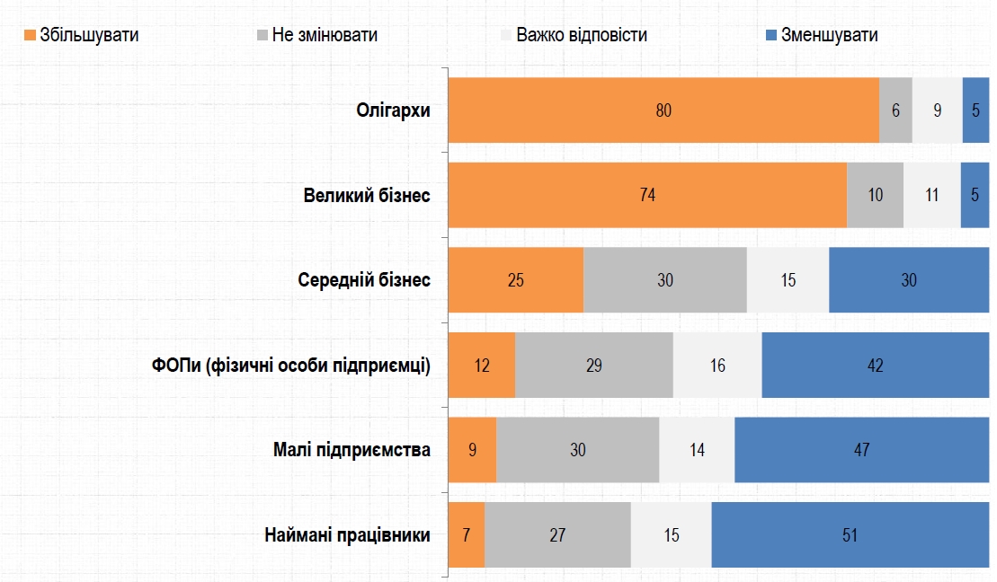 Украинцы хотят снижения налогов для малого бизнеса и повышения для олигархов