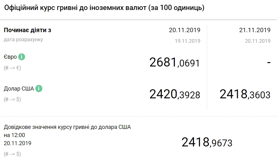 НБУ снизил официальный курс доллара
