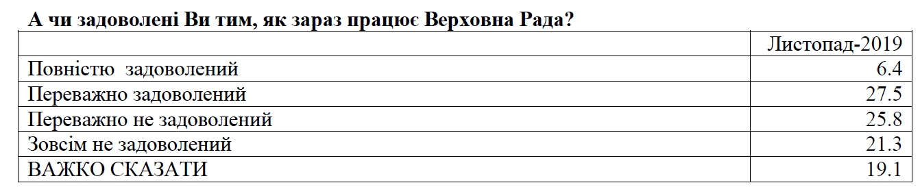 Украинцы недовольны непрофессионализмом депутатов Рады