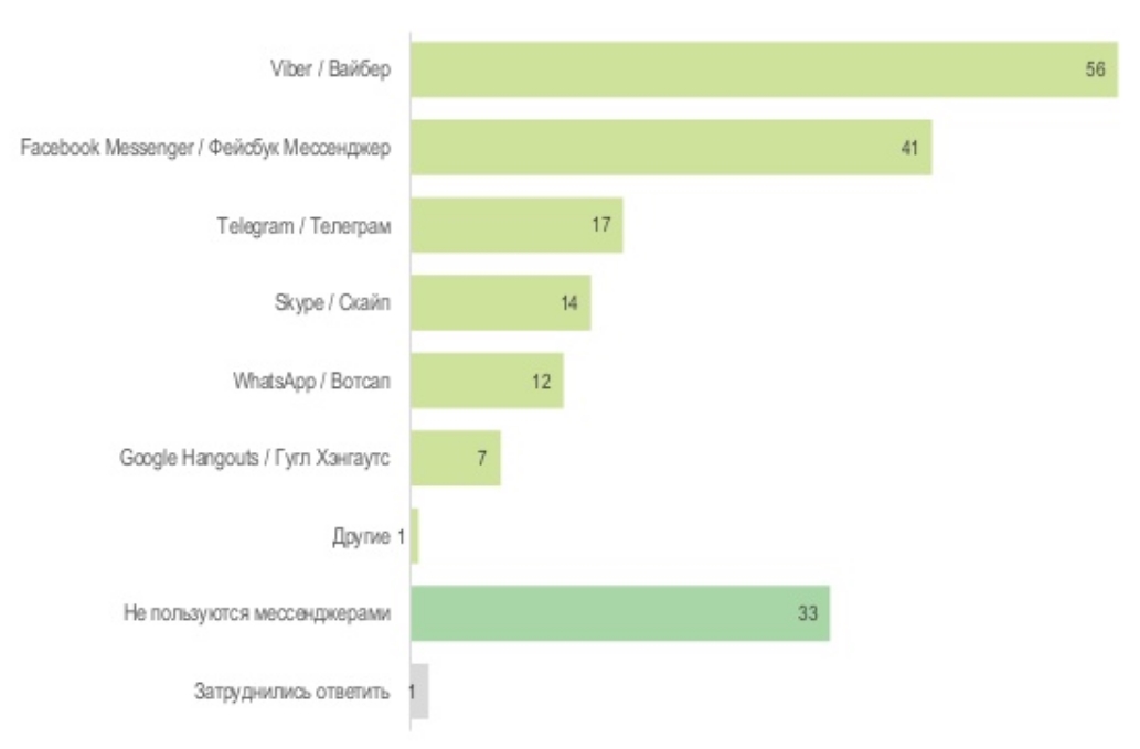 Українці назвали найбільш популярні месенджери