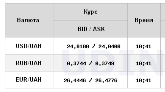 Курс доллара немного вырос на межбанке