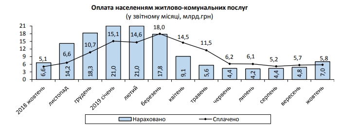 Средний размер платежки за коммуналку в октябре вырос на 30%
