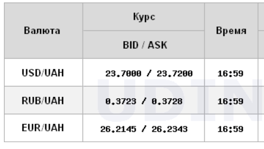 Курс доллара продолжил падение на межбанке