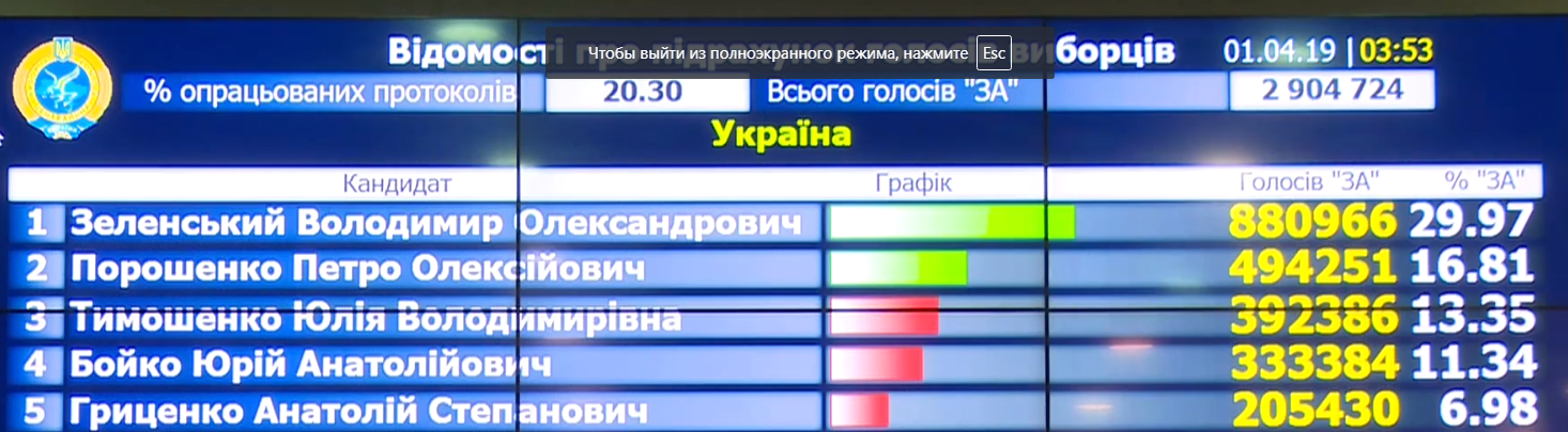 ЦВК оприлюднила дані підрахунку 20% протоколів