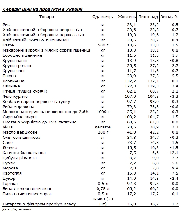 Названы продукты, больше всего подешевевшие за последний месяц
