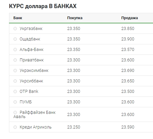 Курс долара продовжив падіння
