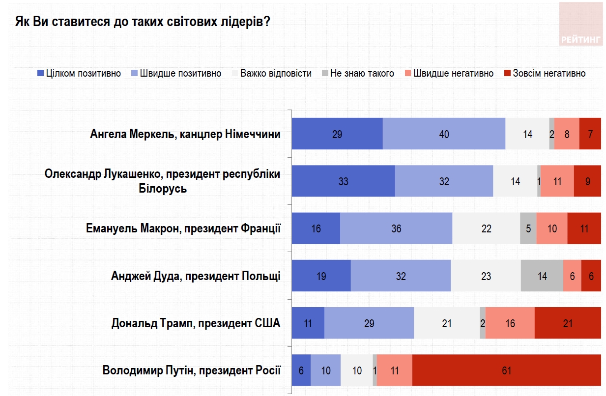 Меркель випередила Лукашенка в рейтингу симпатій українців