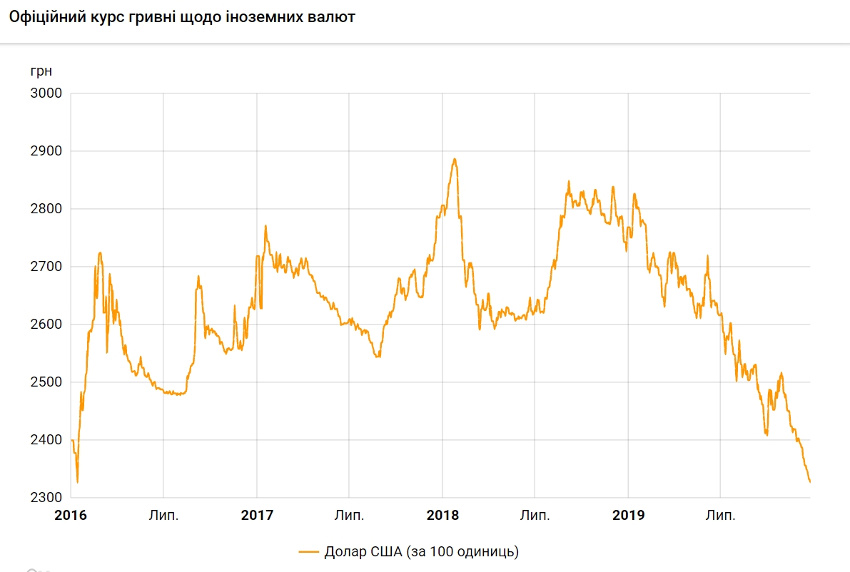 Курс доллара упал до нового минимума
