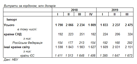 НБУ назвав суму витрат українських туристів за кордоном