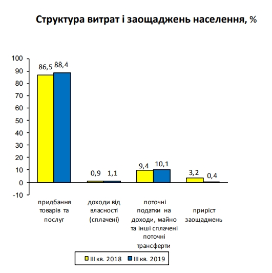 Рост доходов украинцев резко замедлился