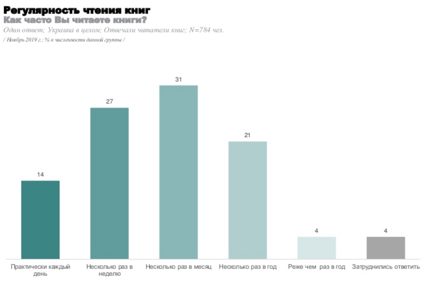 Украинцы назвали количество прочитанных книг за год