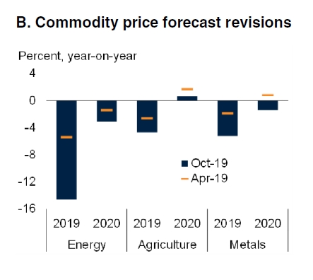Світовий банк знизив прогноз цін на нафту