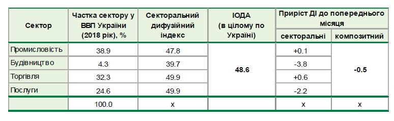 Деловые ожидания украинского бизнеса резко ухудшились в конце 2019