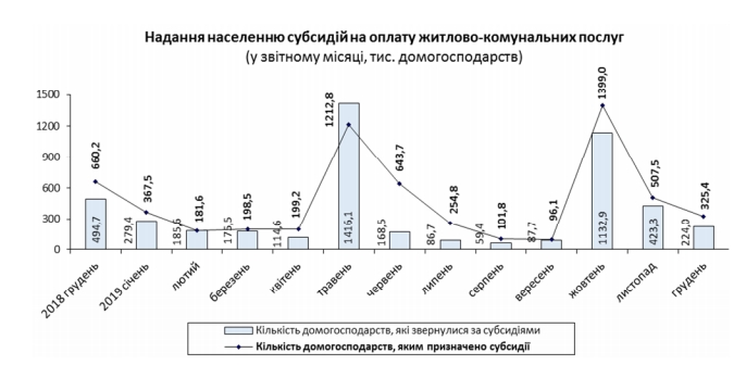 Кількість отримувачів субсидій збільшилася ще на 300 тисяч