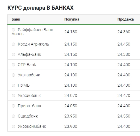 Курс доллара перешел к снижению