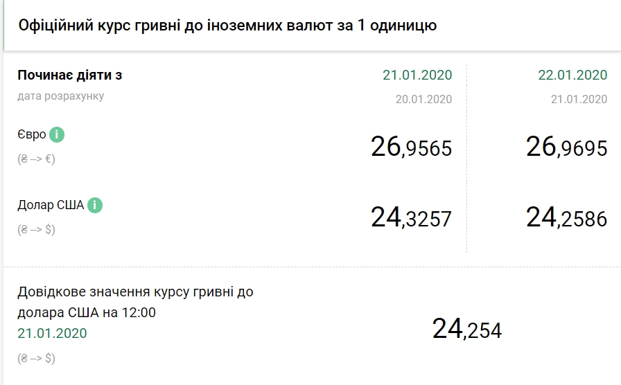 НБУ снизил официальный курс доллара