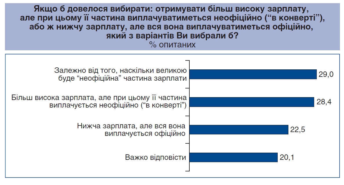 Большинство украинцев согласны на зарплату "в конвертах"