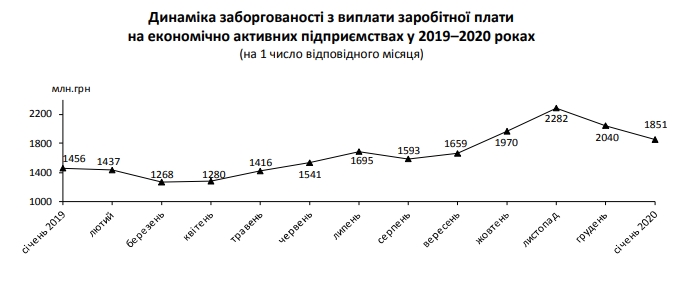 Долги по зарплатам на работающих предприятиях выросли на четверть
