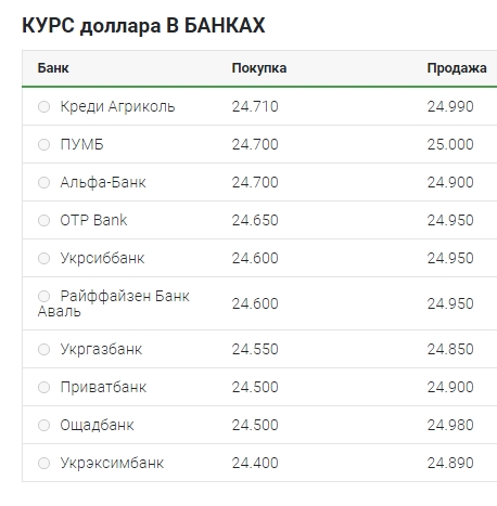 Курс долара наблизився до рівня 25 гривень