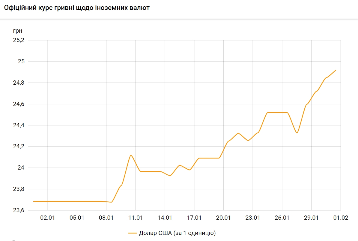 Курс доллара вырос за месяц на 5%