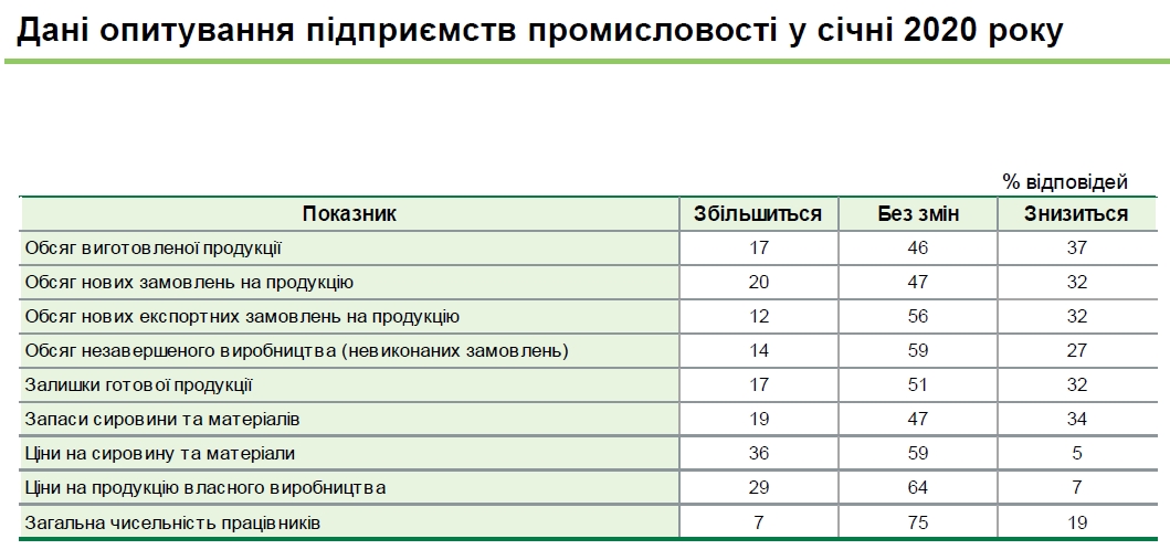 Украинский бизнес планирует сокращение персонала