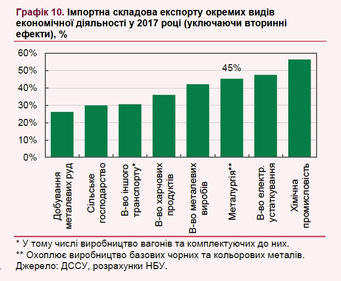 НБУ сравнил потери экспортеров от курса доллара и падения мировых цен