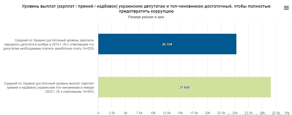 Украинцы назвали достаточный уровень зарплаты для министров