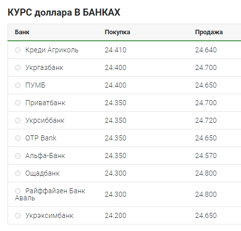 Курс доллара прекратил снижение