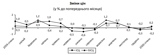 Инфляция в Украине резко замедлилась