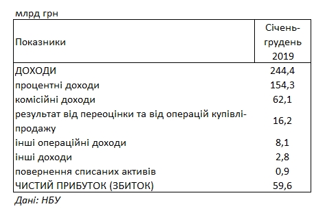 Украинские банки установили новый рекорд по прибыли