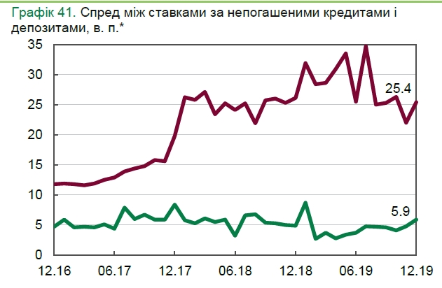 НБУ прогнозирует падение кредитных ставок в гривне до исторического минимума