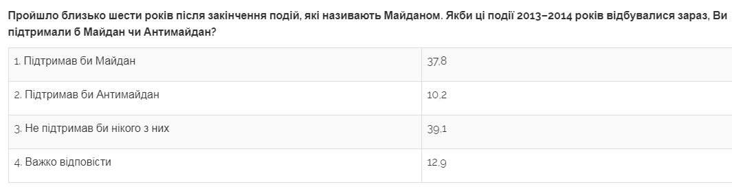 Більшість громадян проти повернення в Україну до 2014 року