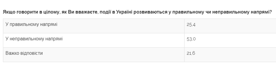 Украинцы существенно изменили оценку событий в стране